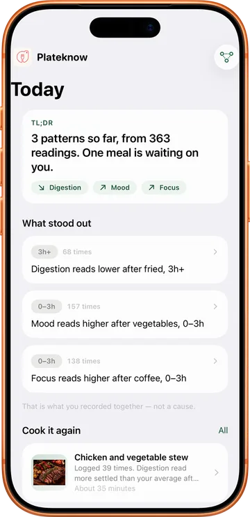 Plateknow Today screen showing three patterns drawn from 363 readings across digestion, mood and focus